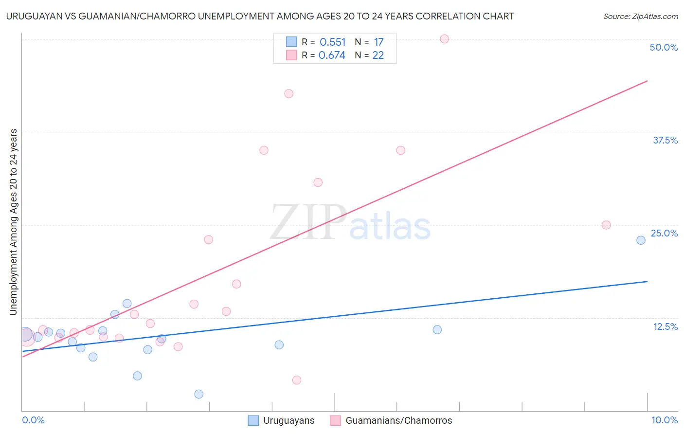 Uruguayan vs Guamanian/Chamorro Unemployment Among Ages 20 to 24 years