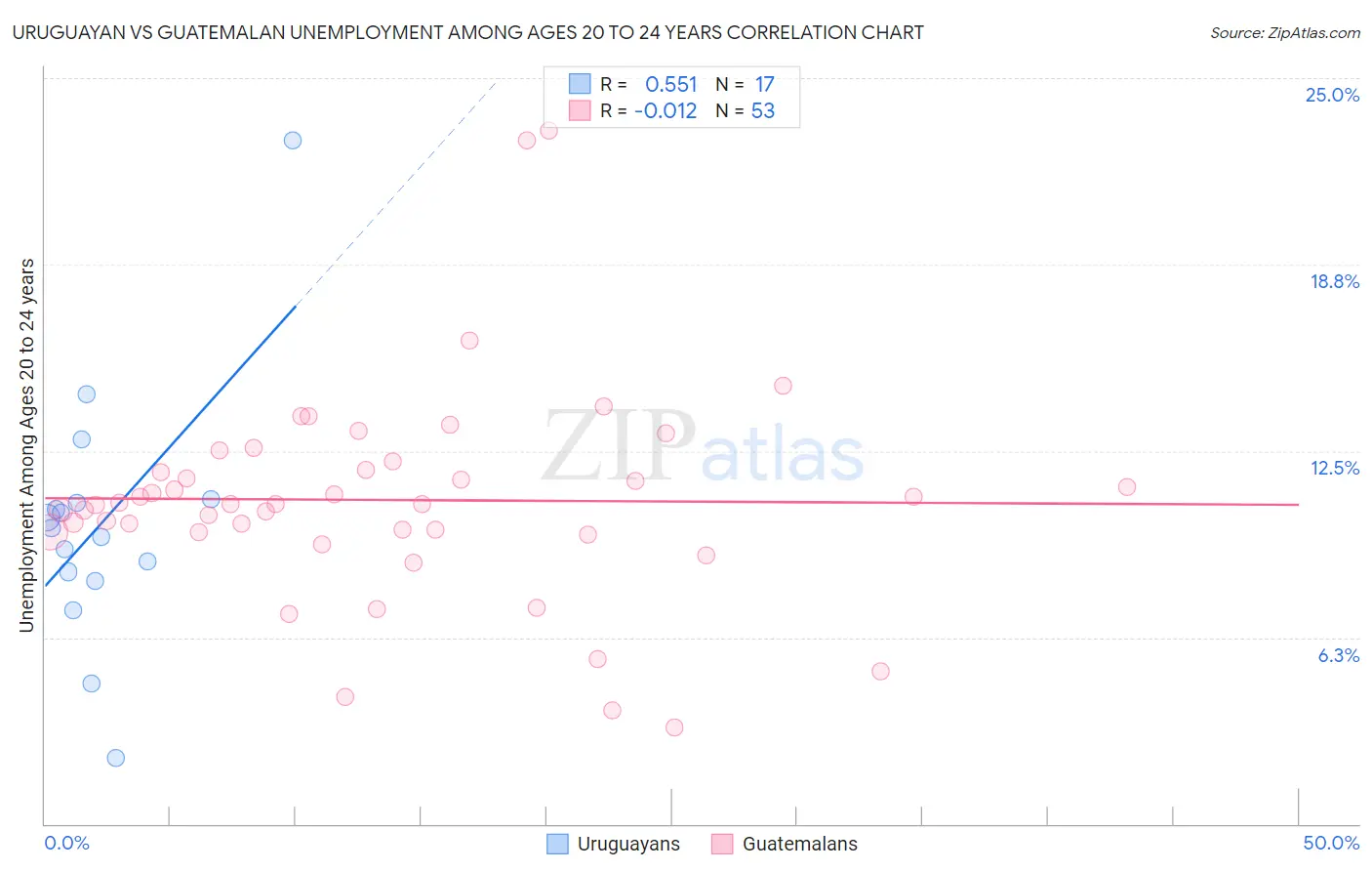 Uruguayan vs Guatemalan Unemployment Among Ages 20 to 24 years