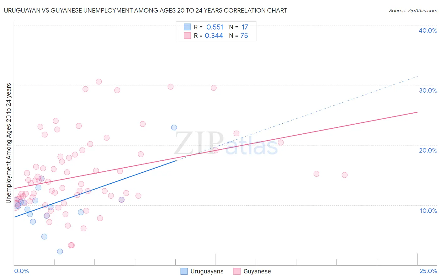 Uruguayan vs Guyanese Unemployment Among Ages 20 to 24 years