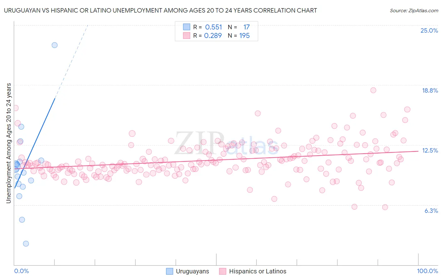 Uruguayan vs Hispanic or Latino Unemployment Among Ages 20 to 24 years