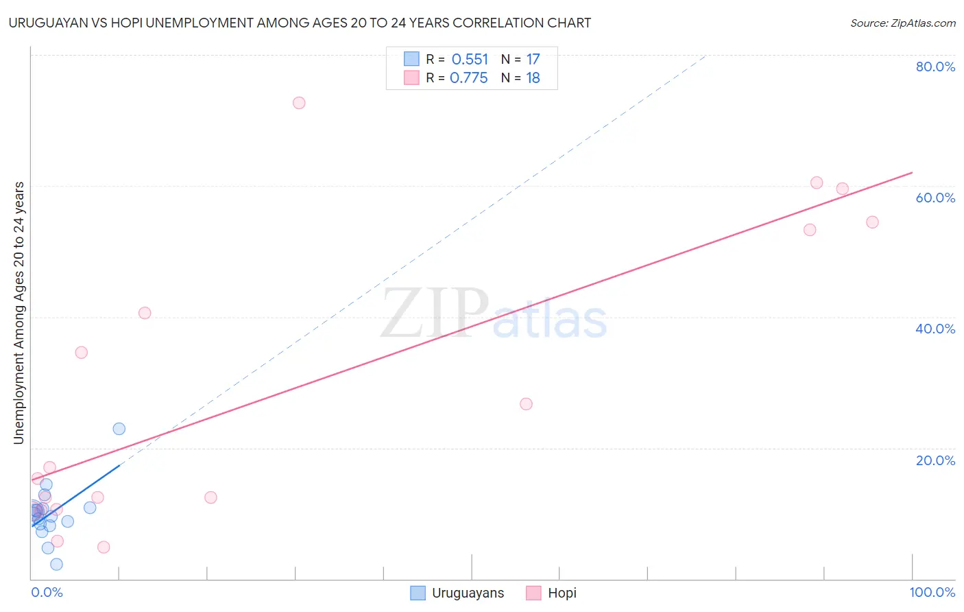 Uruguayan vs Hopi Unemployment Among Ages 20 to 24 years