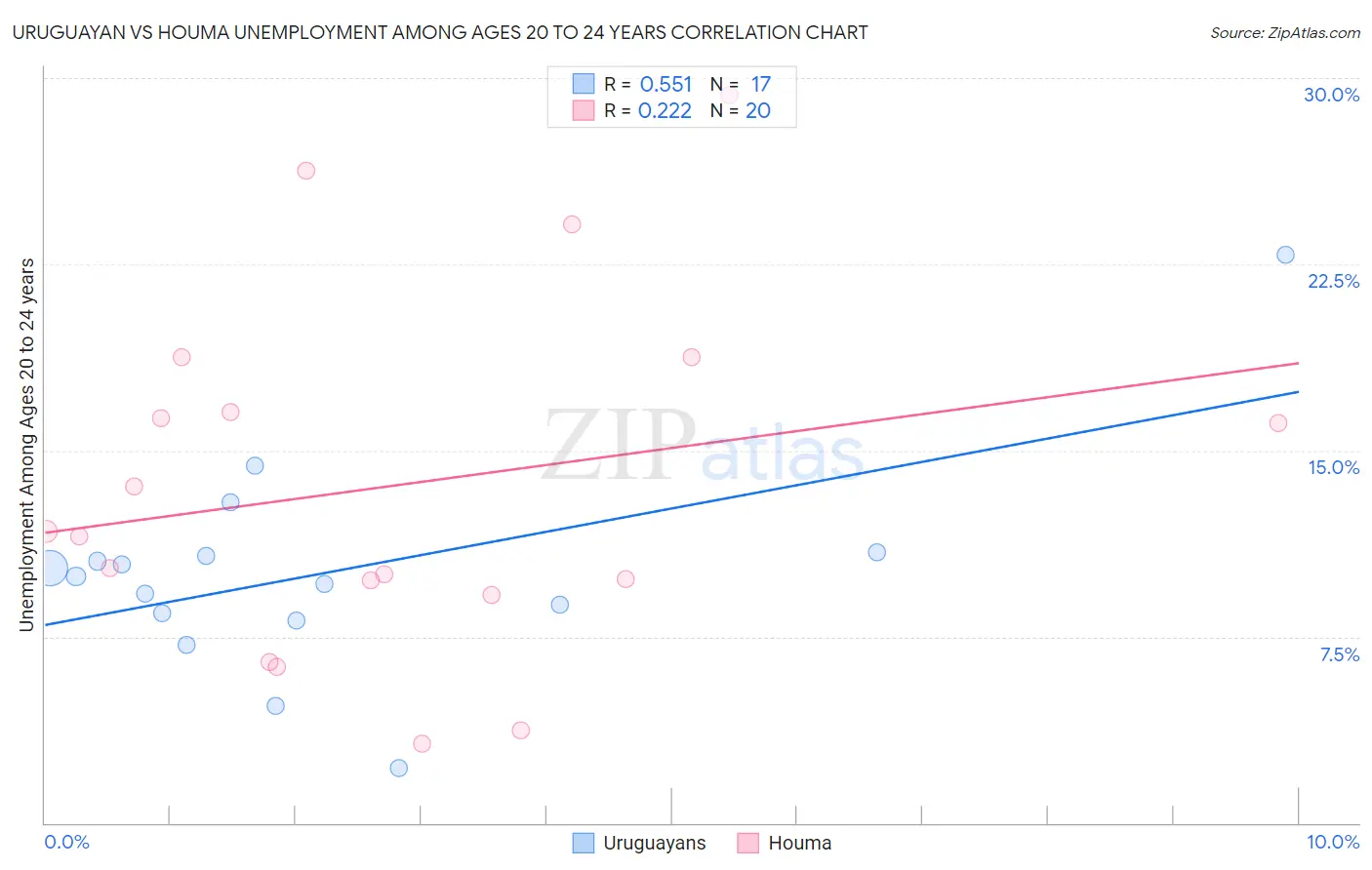 Uruguayan vs Houma Unemployment Among Ages 20 to 24 years