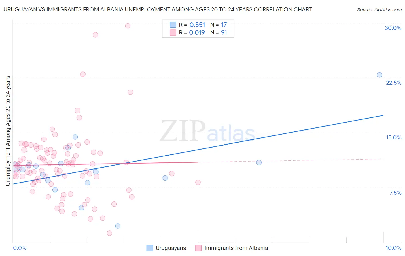 Uruguayan vs Immigrants from Albania Unemployment Among Ages 20 to 24 years