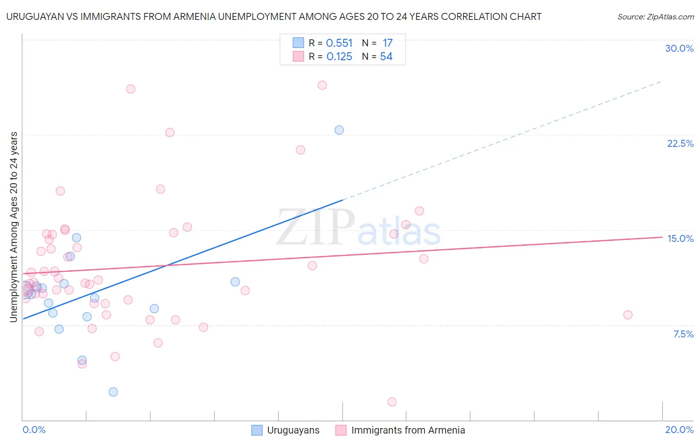 Uruguayan vs Immigrants from Armenia Unemployment Among Ages 20 to 24 years