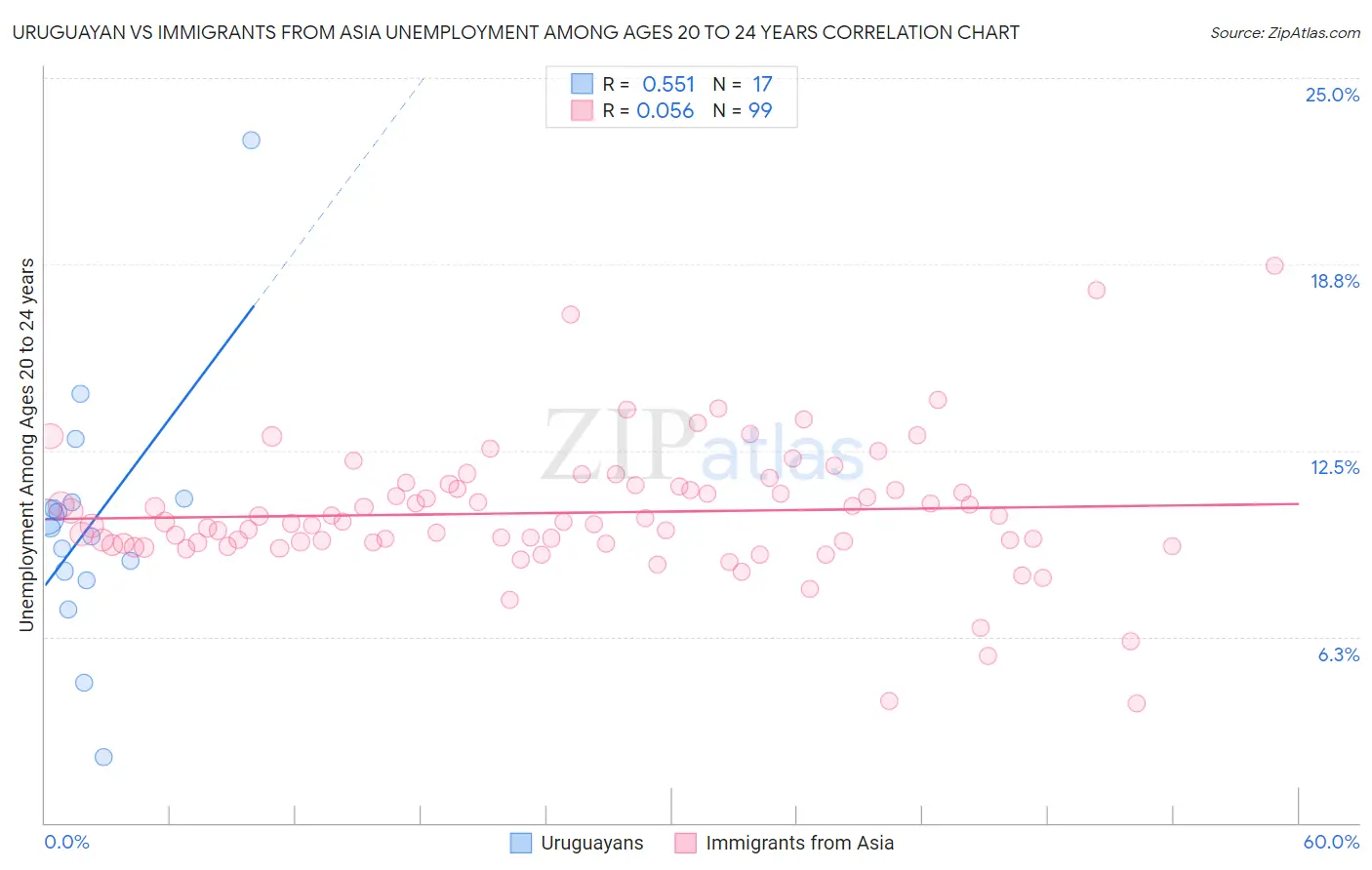 Uruguayan vs Immigrants from Asia Unemployment Among Ages 20 to 24 years