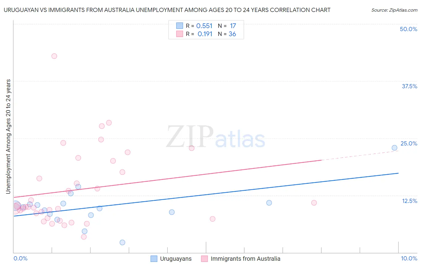 Uruguayan vs Immigrants from Australia Unemployment Among Ages 20 to 24 years