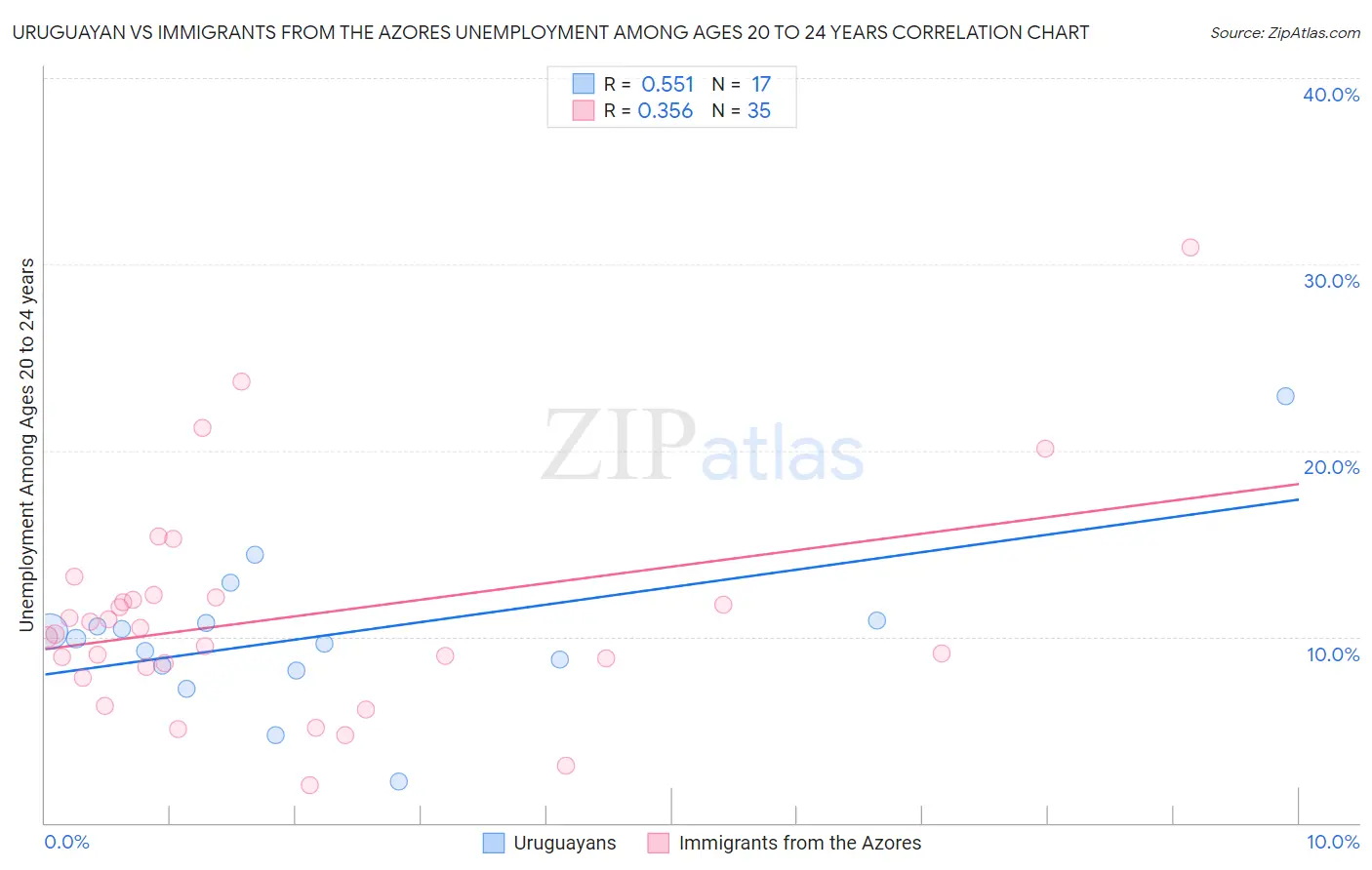 Uruguayan vs Immigrants from the Azores Unemployment Among Ages 20 to 24 years