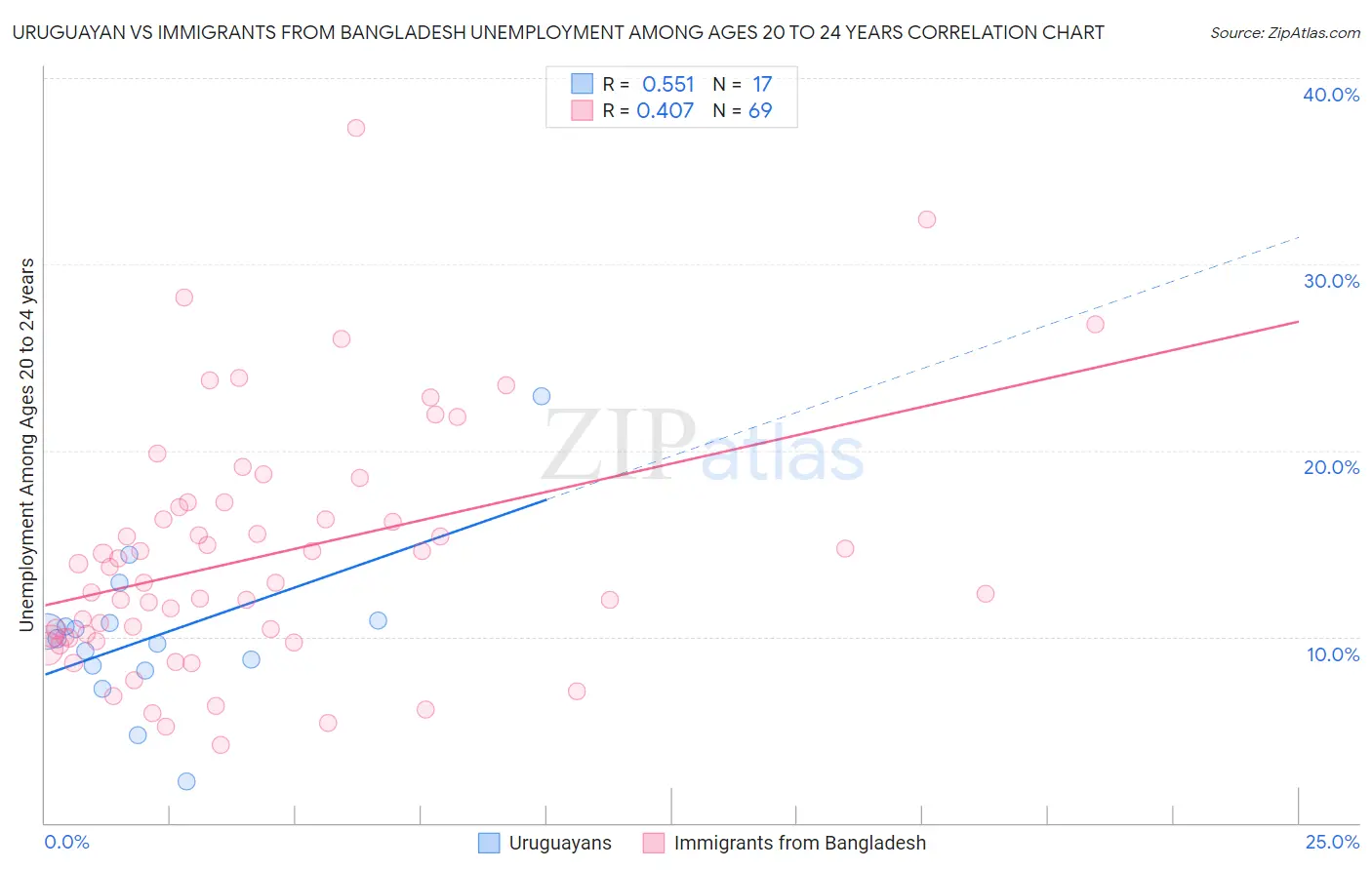 Uruguayan vs Immigrants from Bangladesh Unemployment Among Ages 20 to 24 years
