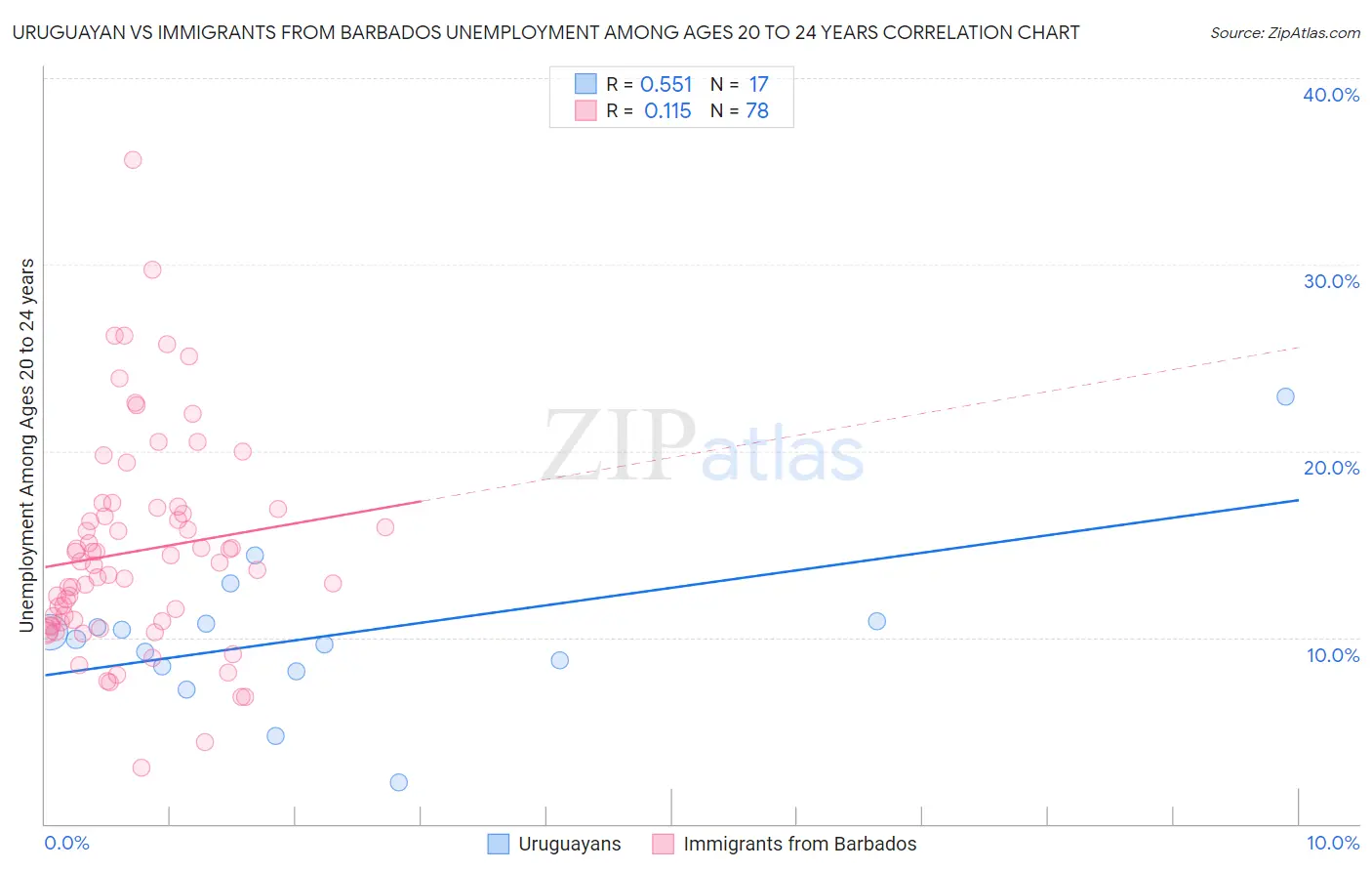 Uruguayan vs Immigrants from Barbados Unemployment Among Ages 20 to 24 years
