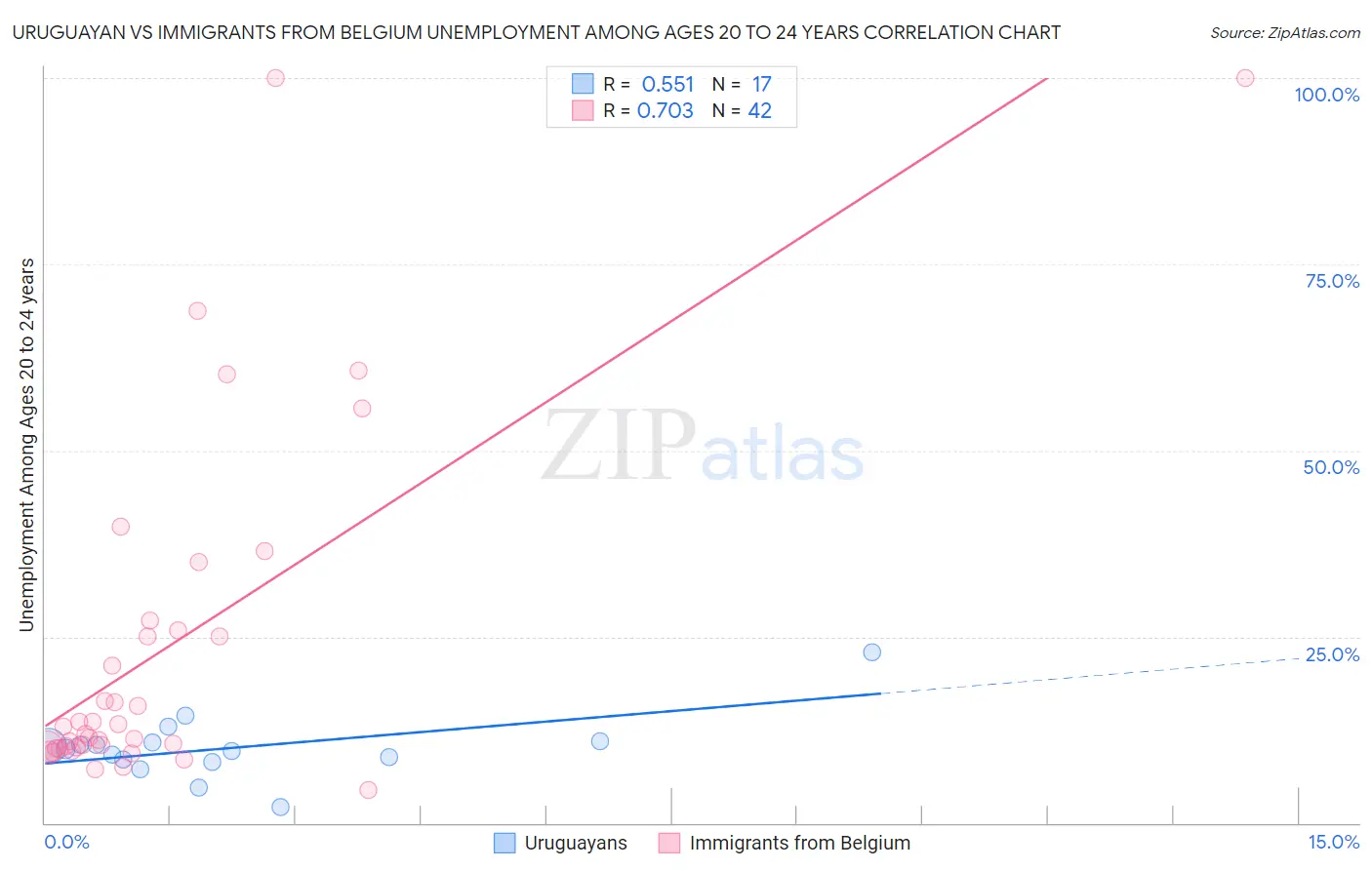 Uruguayan vs Immigrants from Belgium Unemployment Among Ages 20 to 24 years