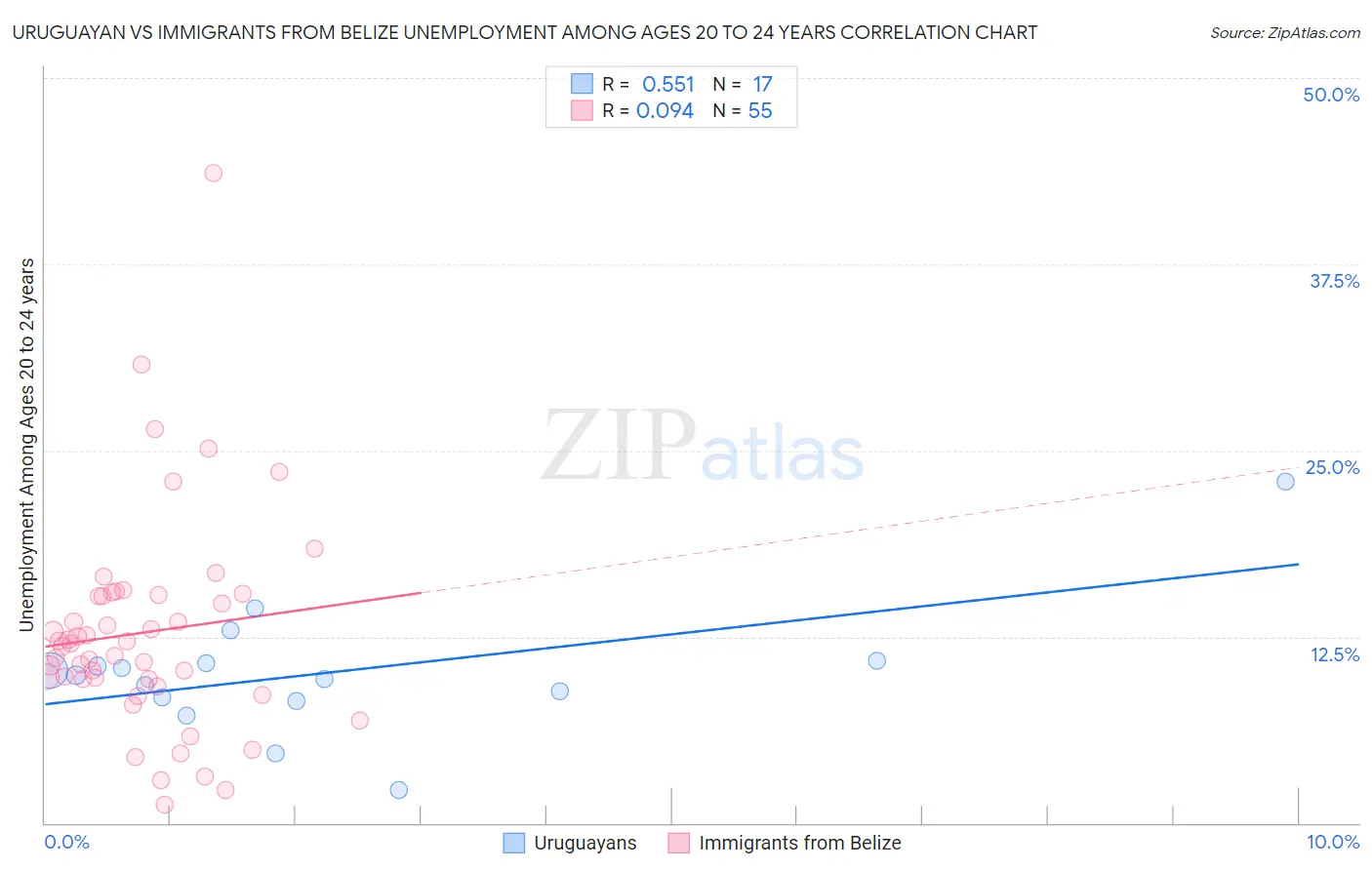 Uruguayan vs Immigrants from Belize Unemployment Among Ages 20 to 24 years
