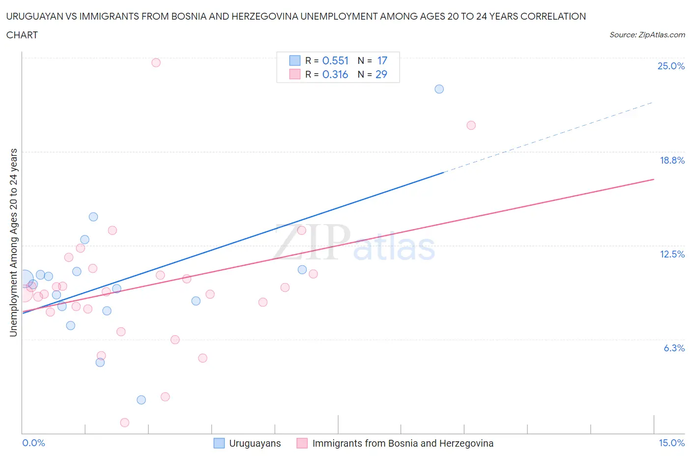 Uruguayan vs Immigrants from Bosnia and Herzegovina Unemployment Among Ages 20 to 24 years