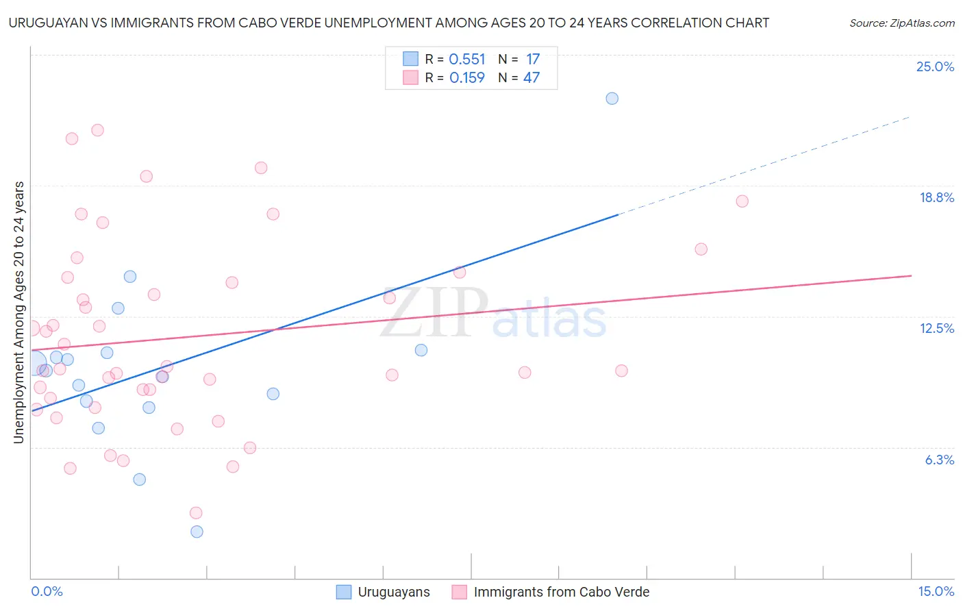 Uruguayan vs Immigrants from Cabo Verde Unemployment Among Ages 20 to 24 years