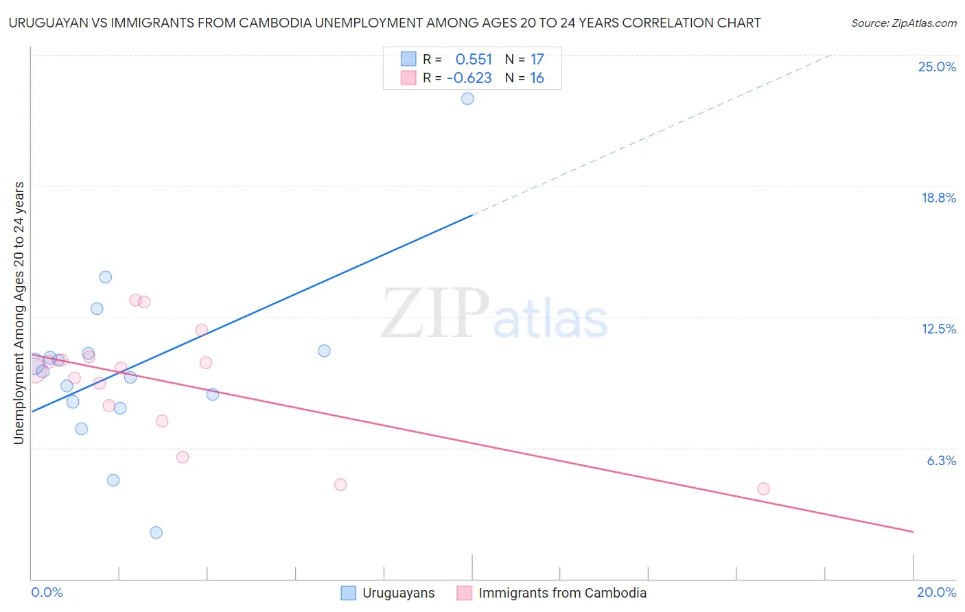 Uruguayan vs Immigrants from Cambodia Unemployment Among Ages 20 to 24 years