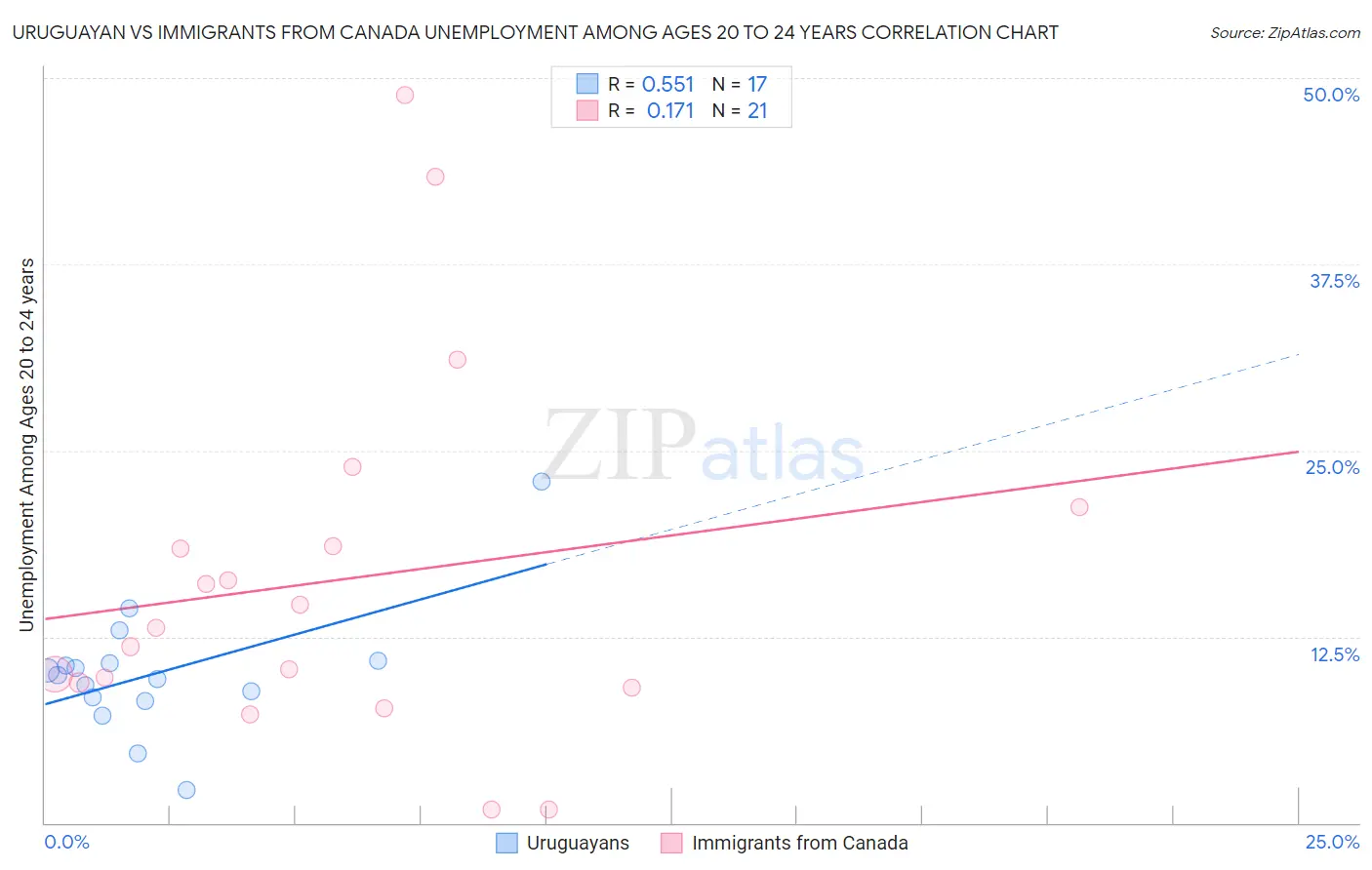 Uruguayan vs Immigrants from Canada Unemployment Among Ages 20 to 24 years