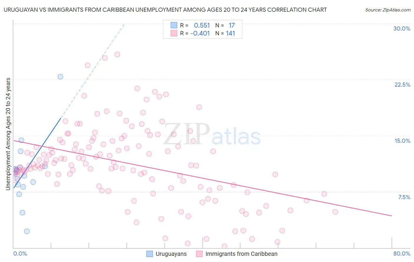 Uruguayan vs Immigrants from Caribbean Unemployment Among Ages 20 to 24 years