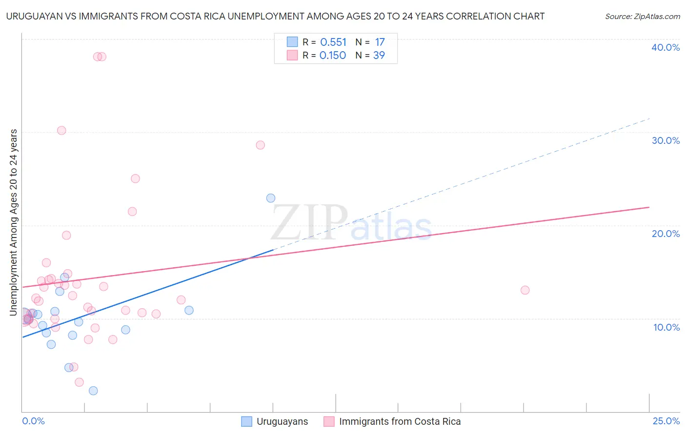 Uruguayan vs Immigrants from Costa Rica Unemployment Among Ages 20 to 24 years