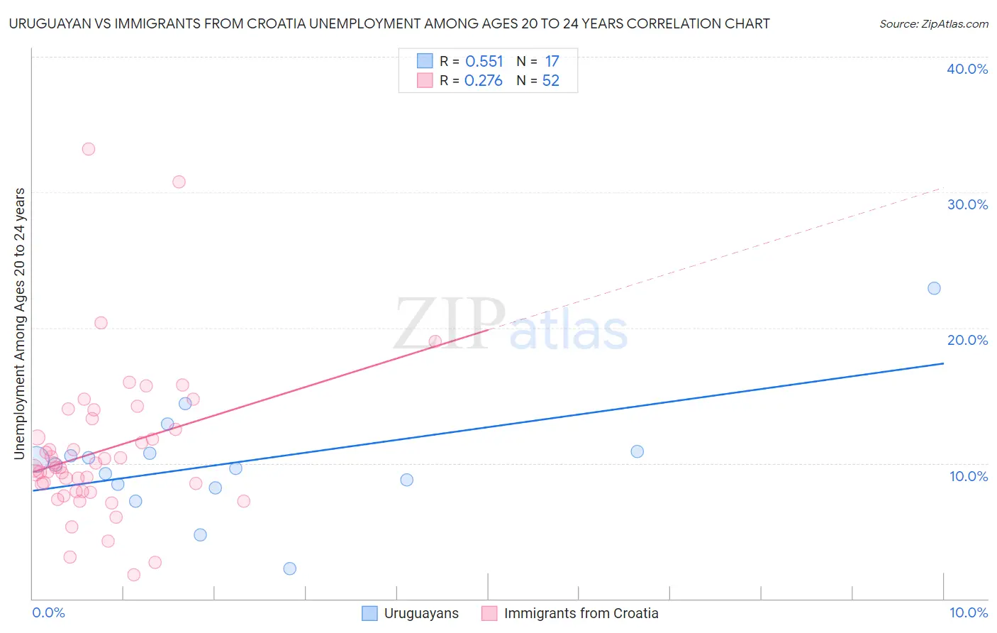 Uruguayan vs Immigrants from Croatia Unemployment Among Ages 20 to 24 years