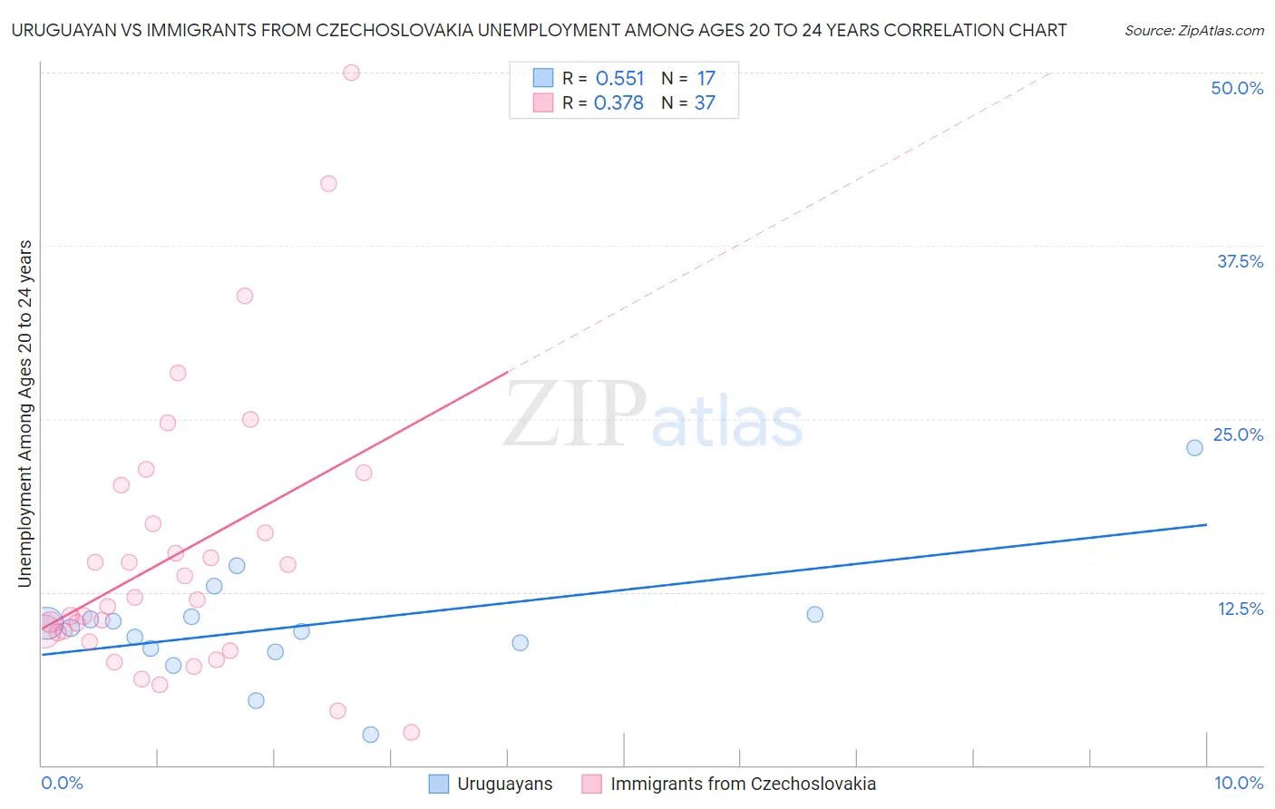 Uruguayan vs Immigrants from Czechoslovakia Unemployment Among Ages 20 to 24 years