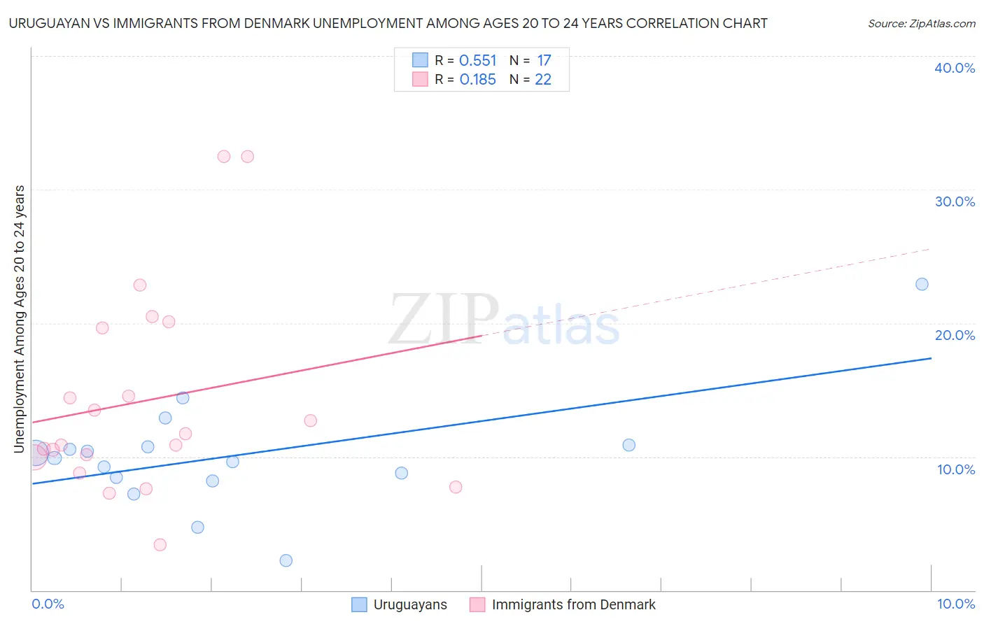 Uruguayan vs Immigrants from Denmark Unemployment Among Ages 20 to 24 years