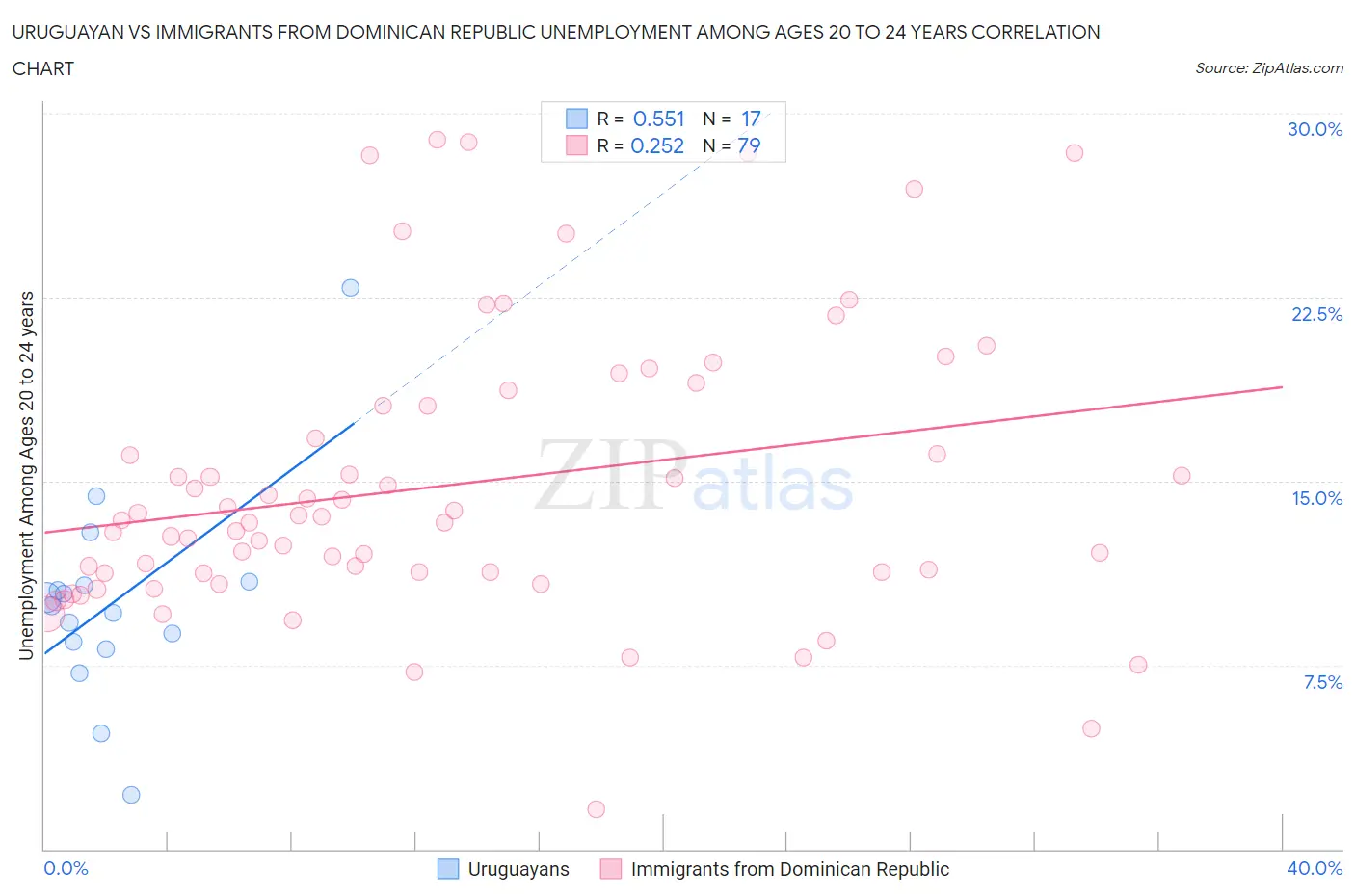 Uruguayan vs Immigrants from Dominican Republic Unemployment Among Ages 20 to 24 years
