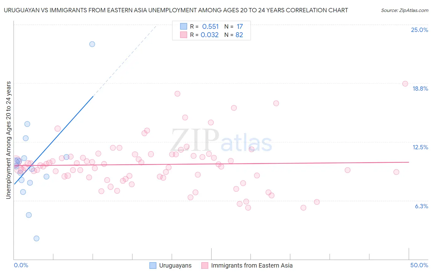 Uruguayan vs Immigrants from Eastern Asia Unemployment Among Ages 20 to 24 years