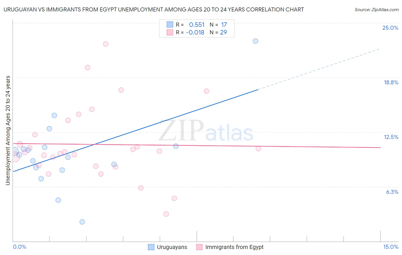 Uruguayan vs Immigrants from Egypt Unemployment Among Ages 20 to 24 years