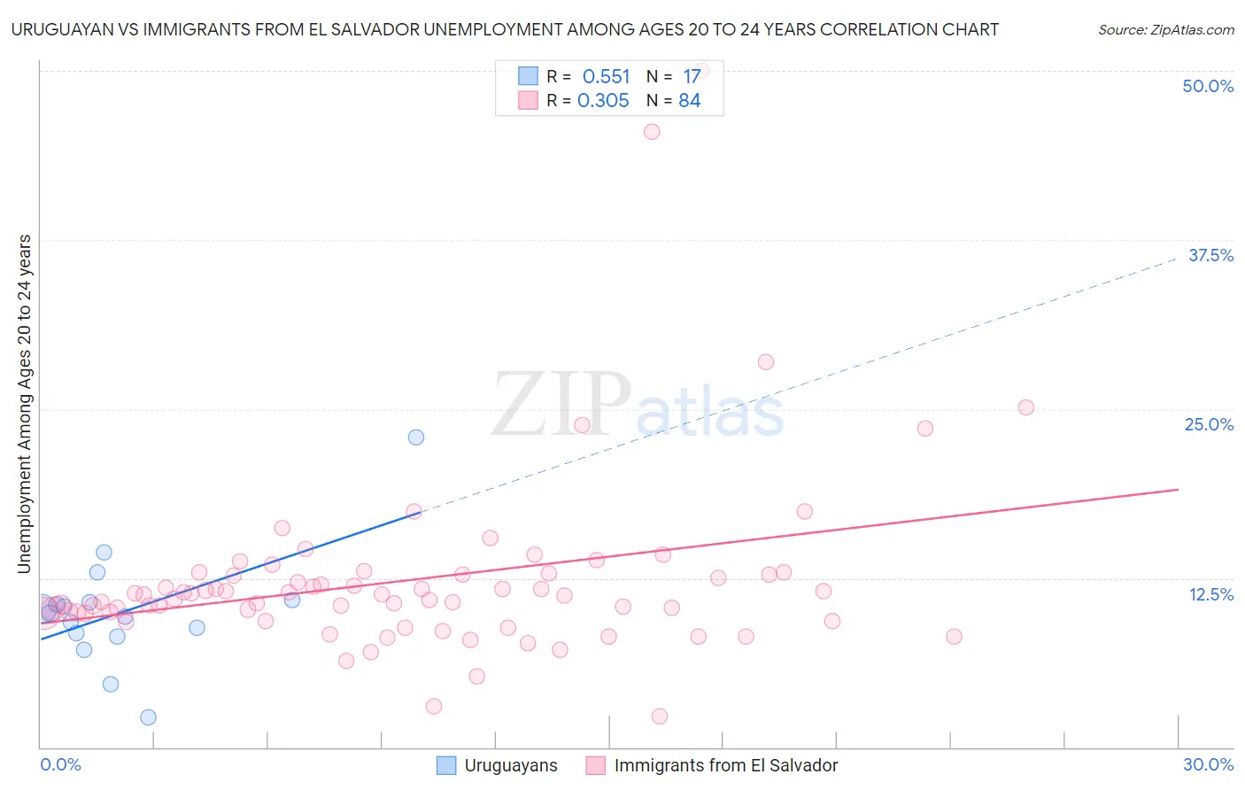 Uruguayan vs Immigrants from El Salvador Unemployment Among Ages 20 to 24 years