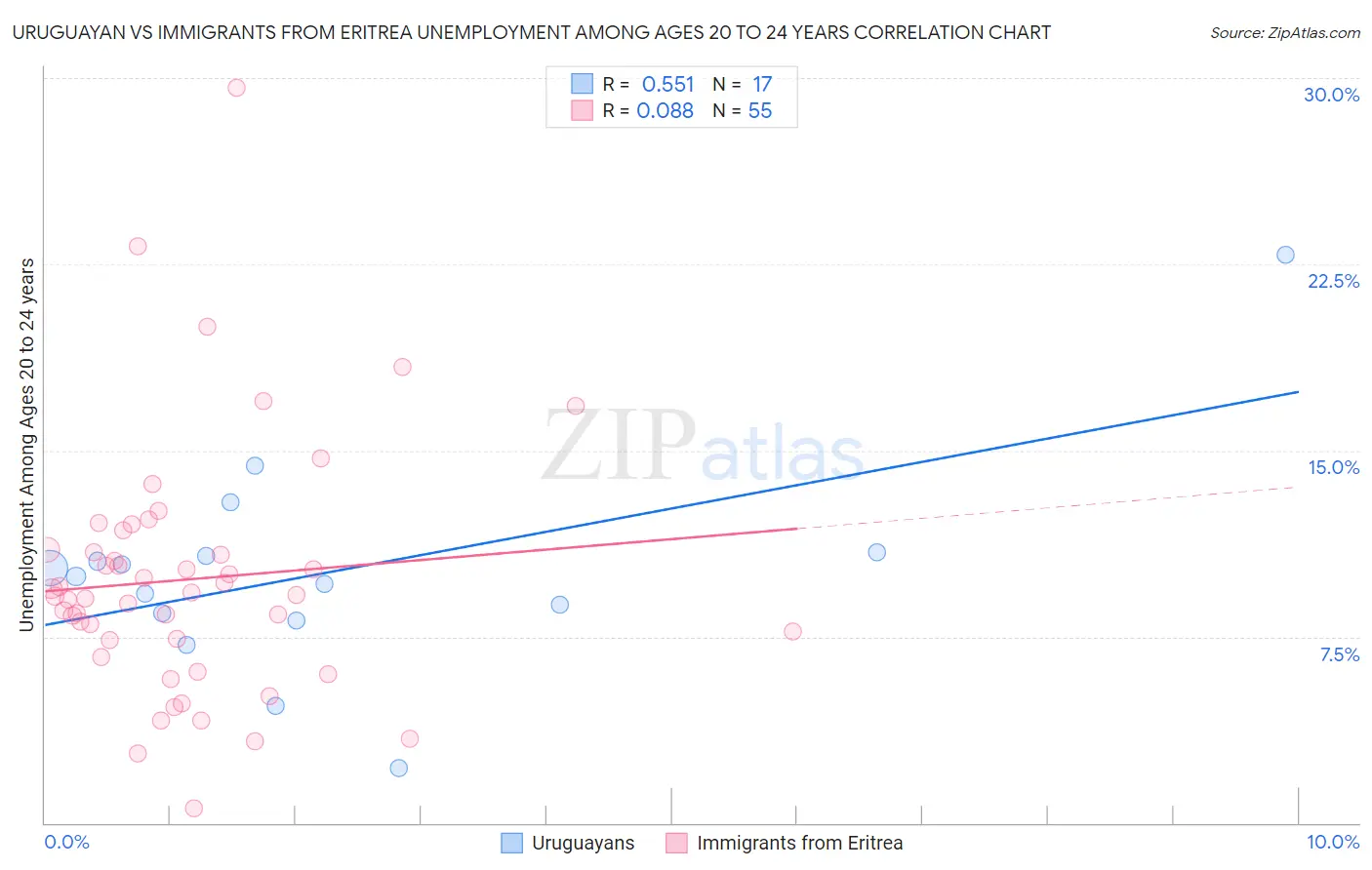 Uruguayan vs Immigrants from Eritrea Unemployment Among Ages 20 to 24 years