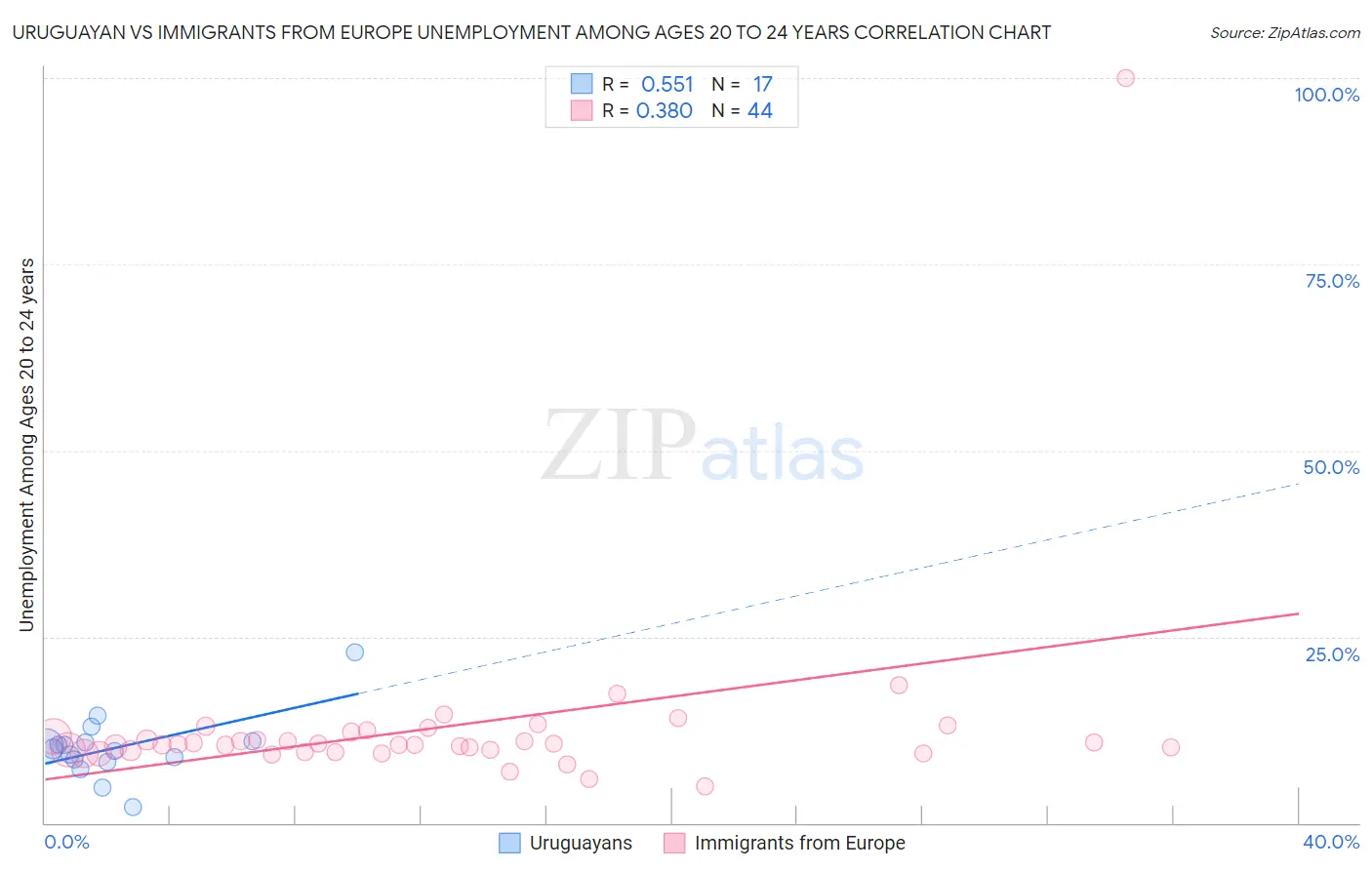 Uruguayan vs Immigrants from Europe Unemployment Among Ages 20 to 24 years
