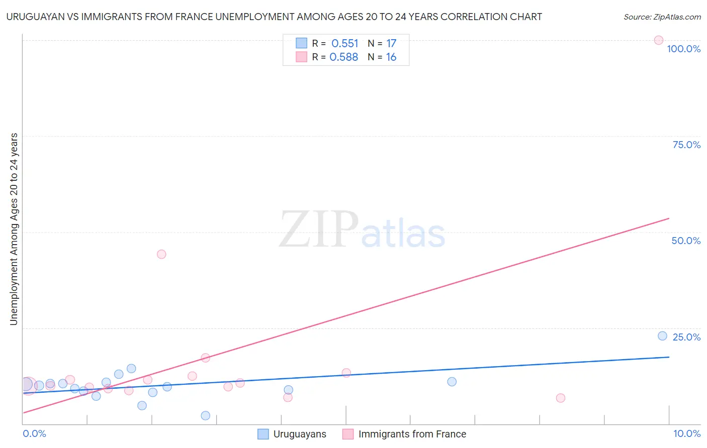 Uruguayan vs Immigrants from France Unemployment Among Ages 20 to 24 years