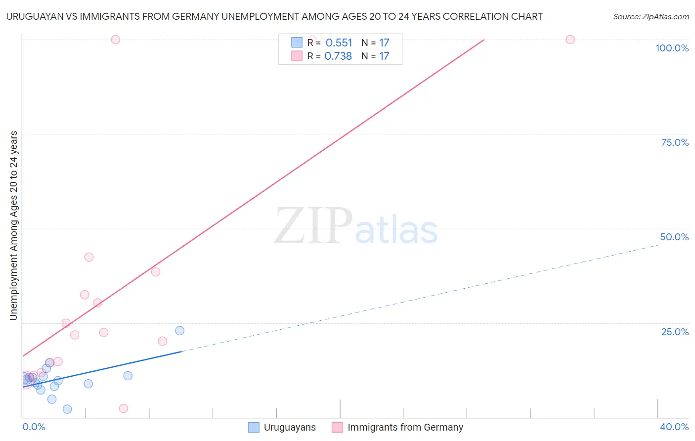 Uruguayan vs Immigrants from Germany Unemployment Among Ages 20 to 24 years