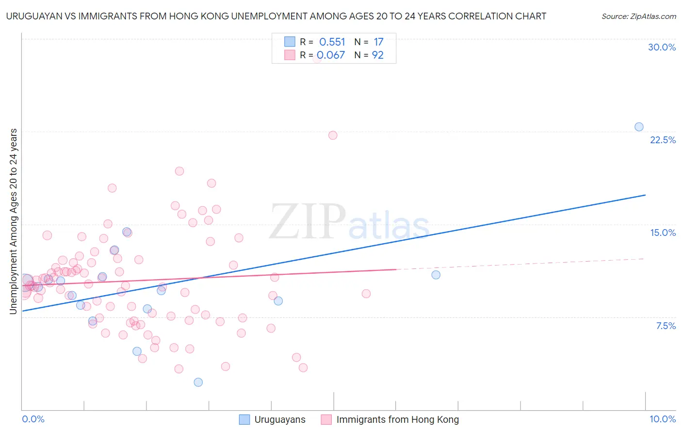 Uruguayan vs Immigrants from Hong Kong Unemployment Among Ages 20 to 24 years