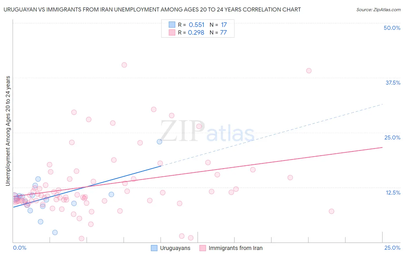 Uruguayan vs Immigrants from Iran Unemployment Among Ages 20 to 24 years