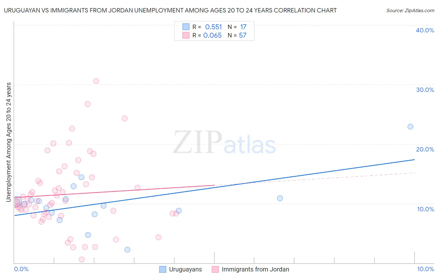 Uruguayan vs Immigrants from Jordan Unemployment Among Ages 20 to 24 years