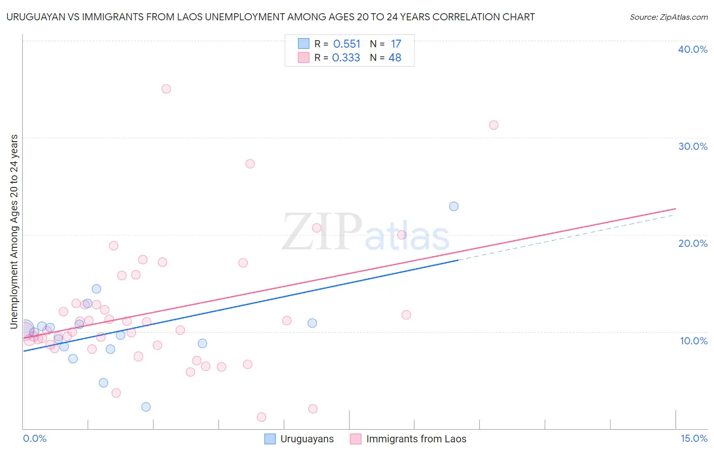 Uruguayan vs Immigrants from Laos Unemployment Among Ages 20 to 24 years