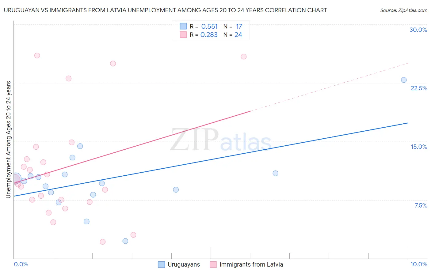 Uruguayan vs Immigrants from Latvia Unemployment Among Ages 20 to 24 years