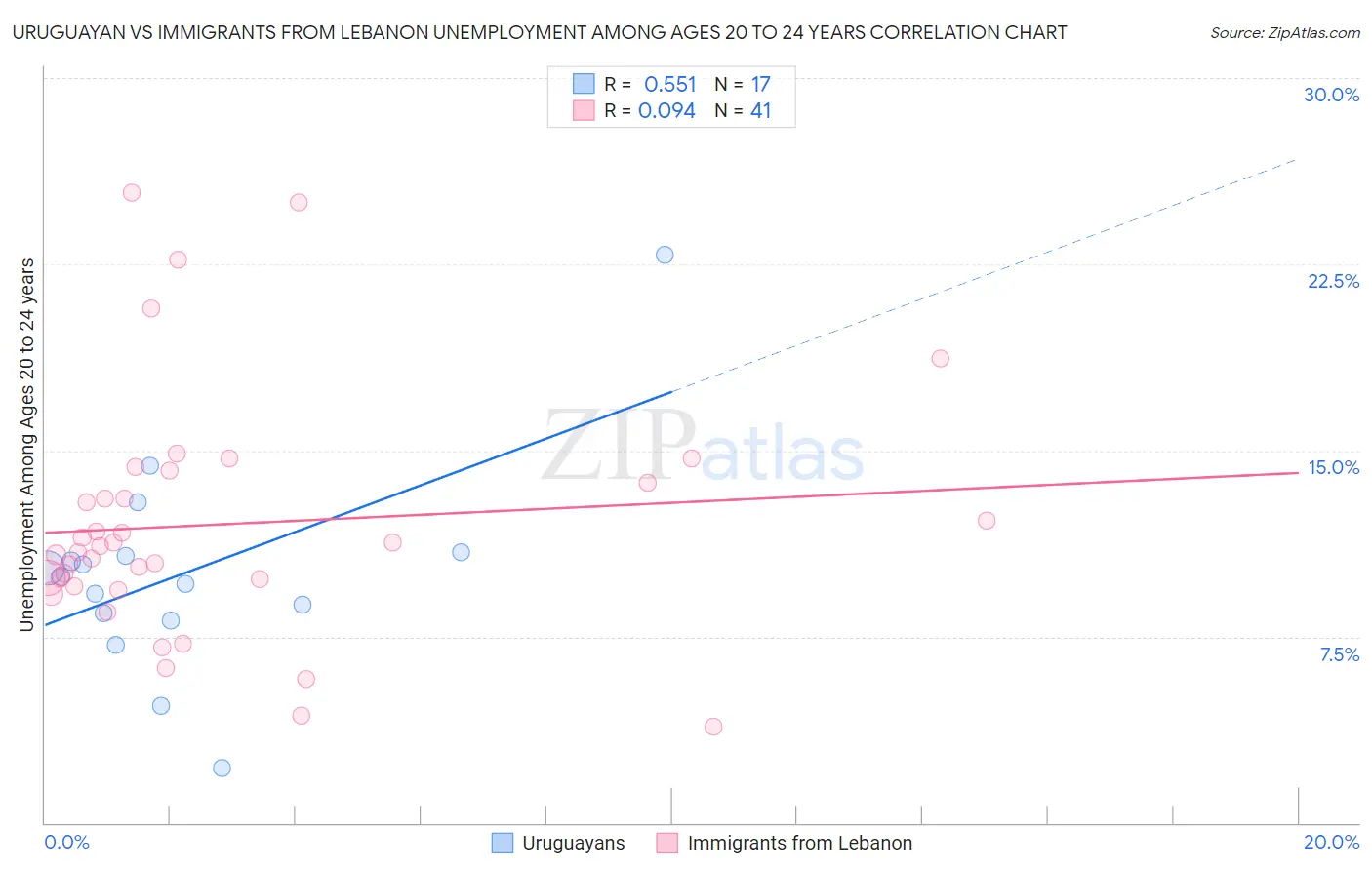 Uruguayan vs Immigrants from Lebanon Unemployment Among Ages 20 to 24 years
