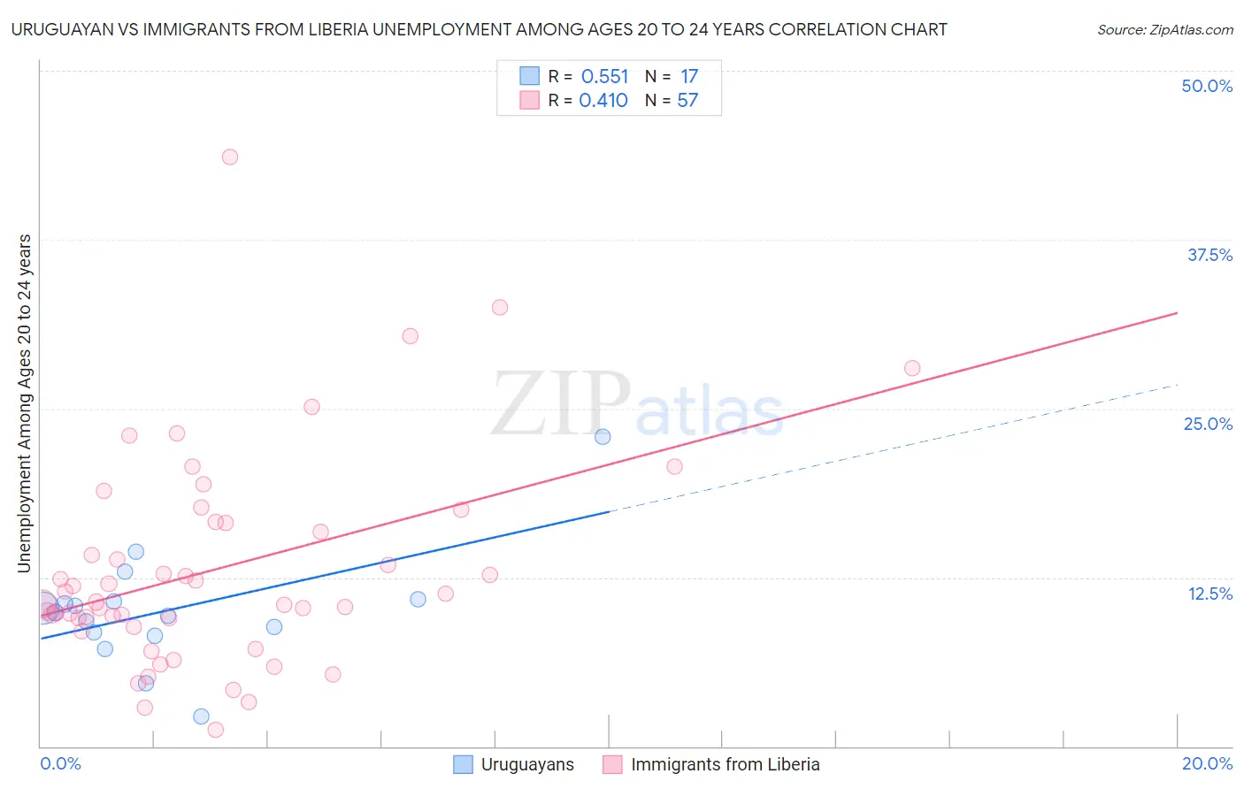 Uruguayan vs Immigrants from Liberia Unemployment Among Ages 20 to 24 years