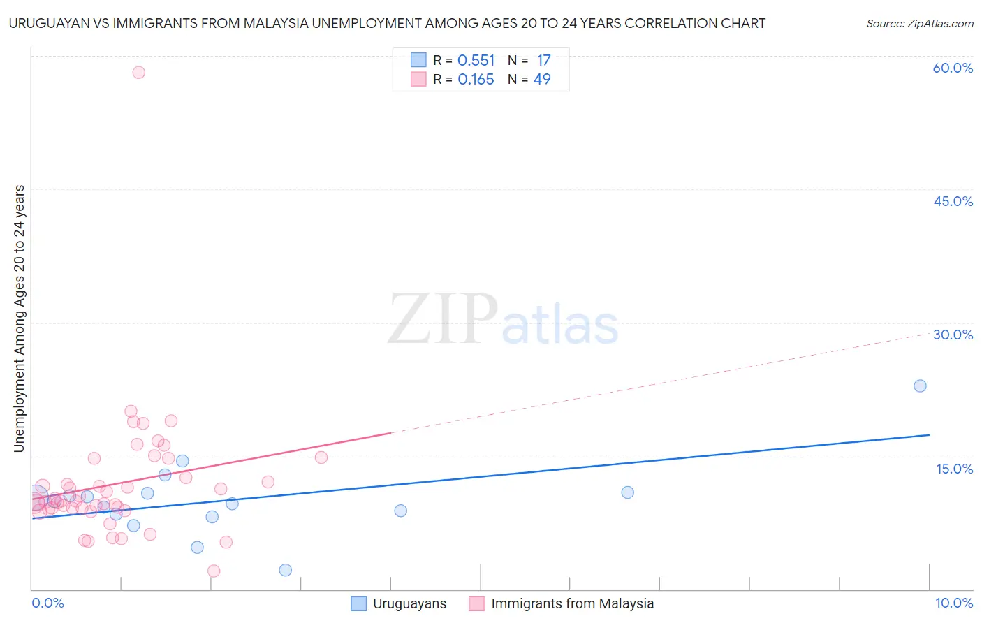 Uruguayan vs Immigrants from Malaysia Unemployment Among Ages 20 to 24 years