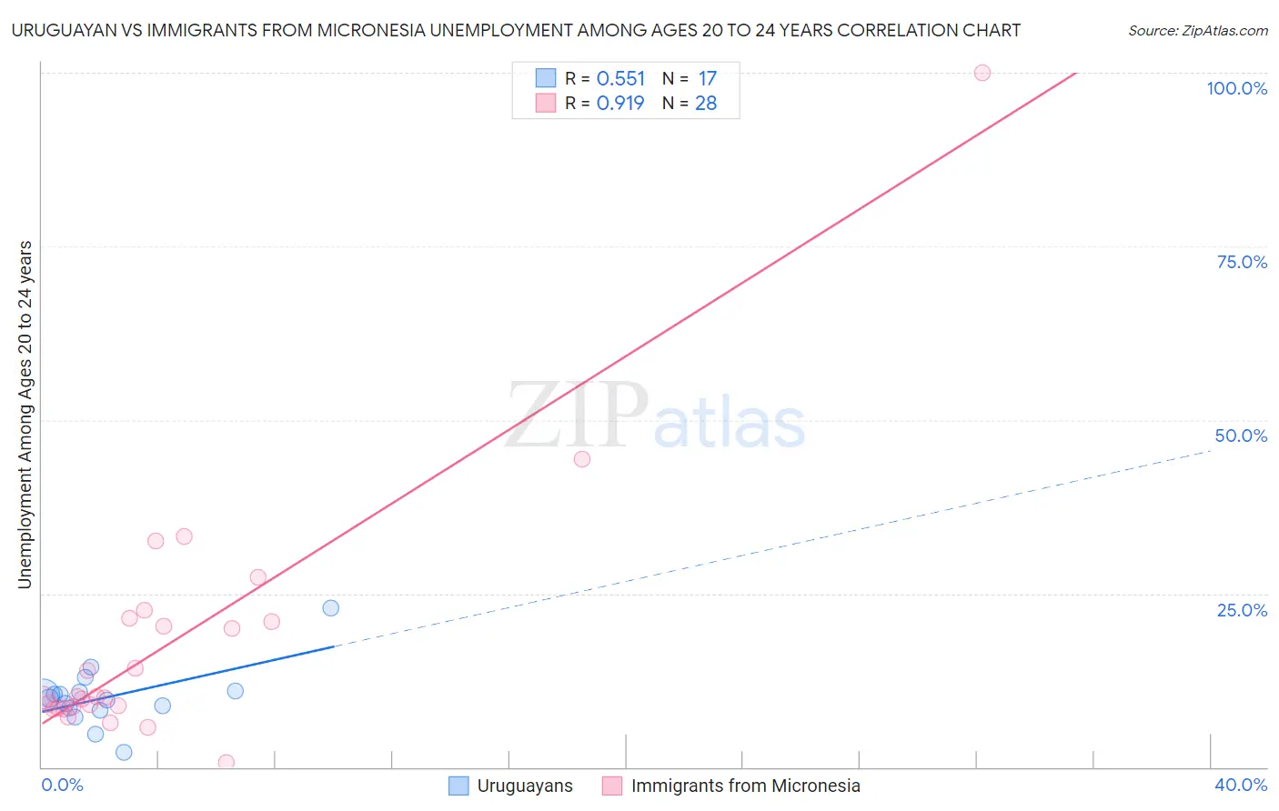 Uruguayan vs Immigrants from Micronesia Unemployment Among Ages 20 to 24 years