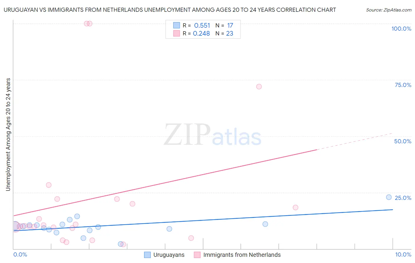 Uruguayan vs Immigrants from Netherlands Unemployment Among Ages 20 to 24 years