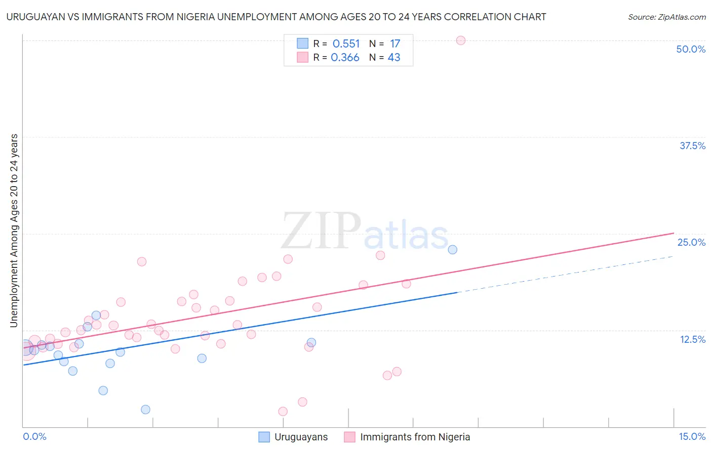 Uruguayan vs Immigrants from Nigeria Unemployment Among Ages 20 to 24 years