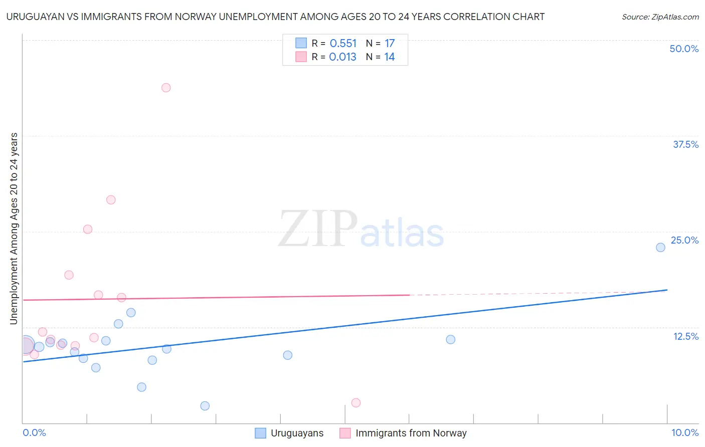 Uruguayan vs Immigrants from Norway Unemployment Among Ages 20 to 24 years