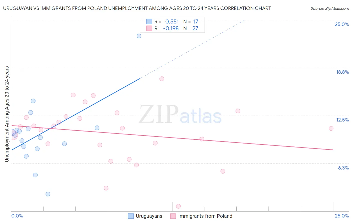 Uruguayan vs Immigrants from Poland Unemployment Among Ages 20 to 24 years