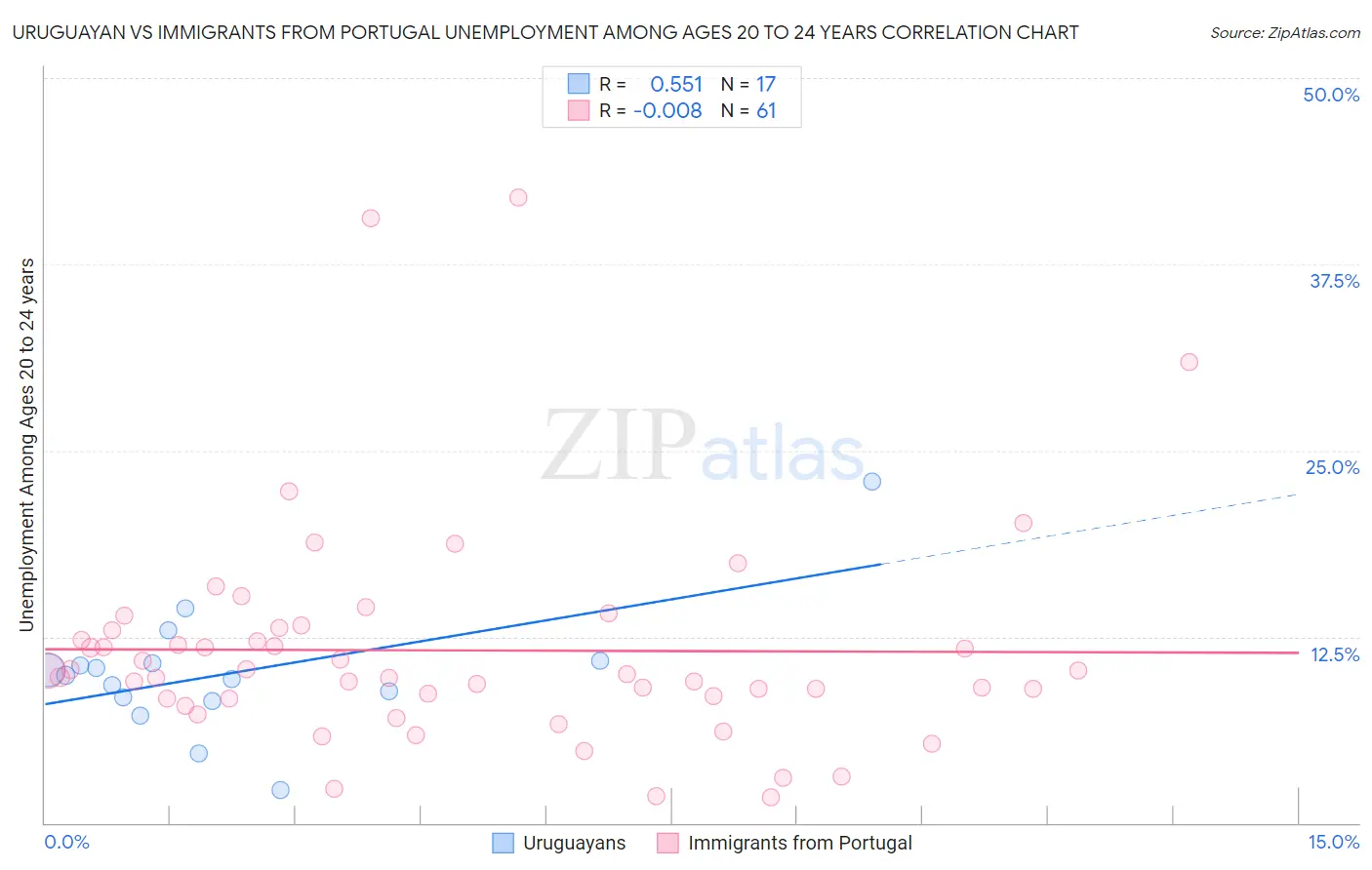 Uruguayan vs Immigrants from Portugal Unemployment Among Ages 20 to 24 years