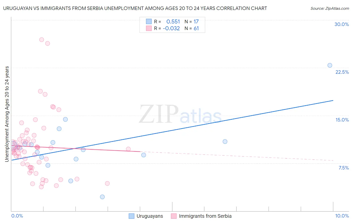 Uruguayan vs Immigrants from Serbia Unemployment Among Ages 20 to 24 years