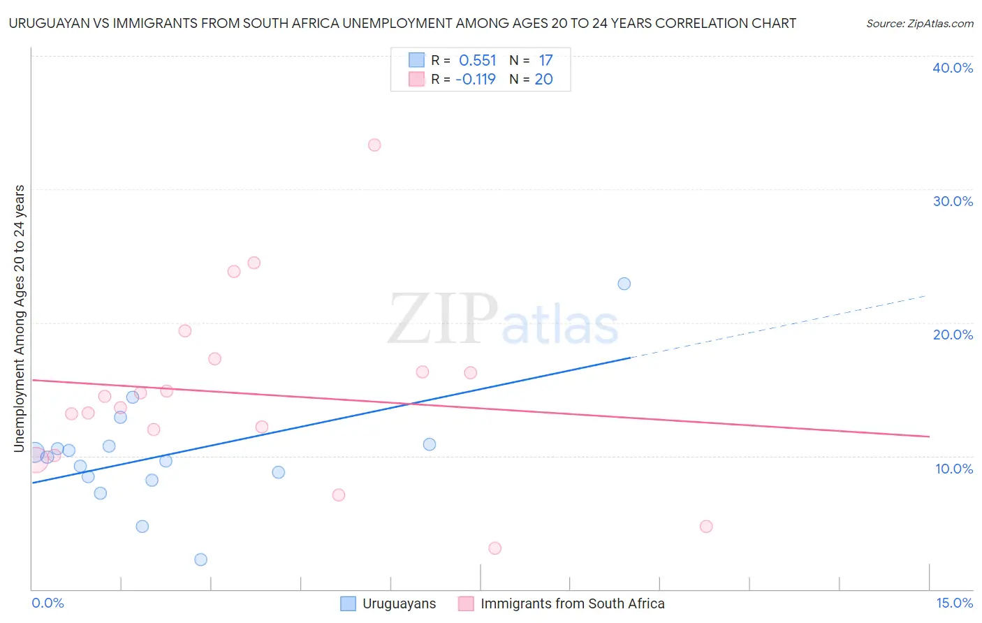 Uruguayan vs Immigrants from South Africa Unemployment Among Ages 20 to 24 years