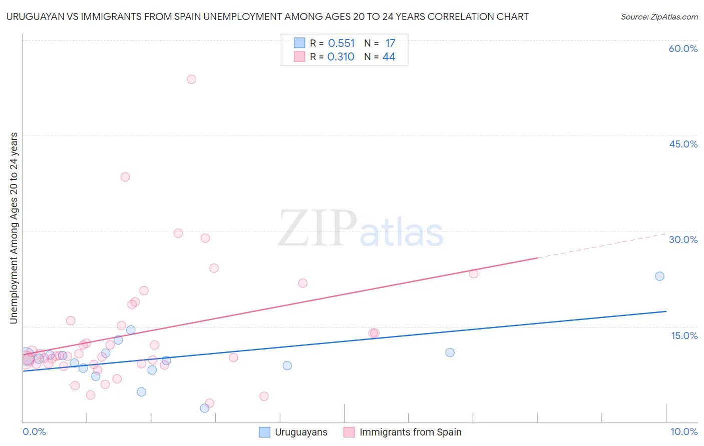 Uruguayan vs Immigrants from Spain Unemployment Among Ages 20 to 24 years