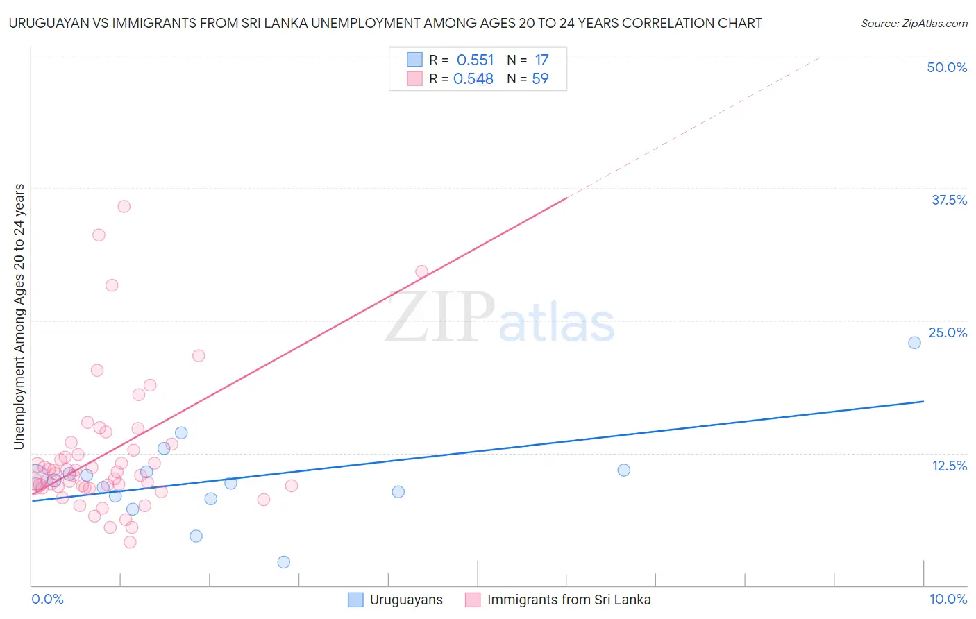 Uruguayan vs Immigrants from Sri Lanka Unemployment Among Ages 20 to 24 years